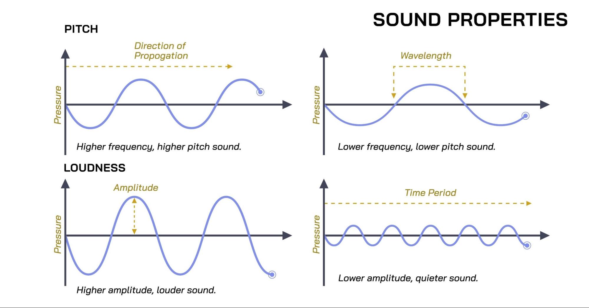 Pitch and Frequency Waves