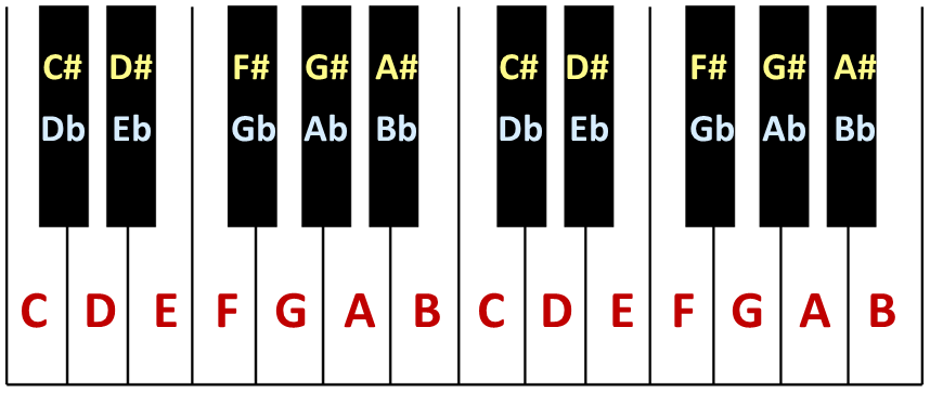 C Major Scale Diagram