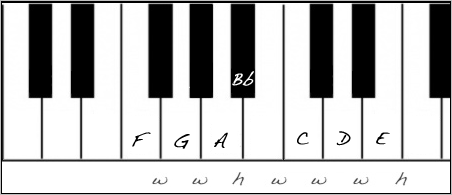 F Major Scale Diagram