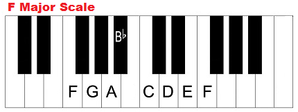 Piano Layout - Black Key Groupings