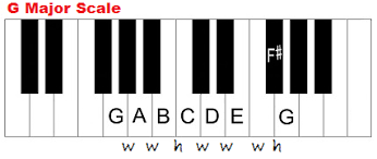 G Major Scale Diagram