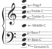 The Grand Staff Notes